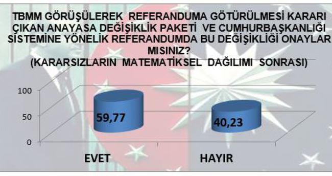 KARARSIZLAR DAILDIKTAN SONRA SONU:  <p>  Kararszlarn matematiksel dalm sonras ortaya kan tablo Evet % 59,77 Hayr % 40,23 kmaktadr.