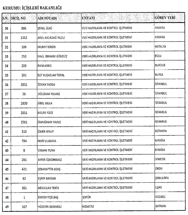 686 sayl KHK ile ihra edilen ileri Bakanl personeli (Memur, polis ve jandarma)