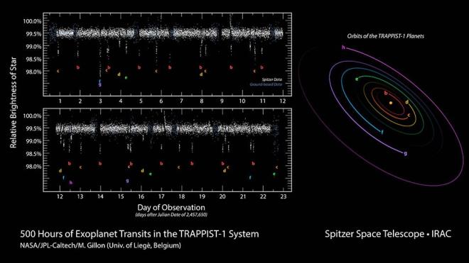 Yaklak Jpiter byklnde snk bir yldz olan Trapezci-1&#8217;in etrafnda sk bir a oluturan gezegenlerin karasal ve kayalk yapda olduu, canl yaamna olanak verip vermeyeceklerinin anlalmas iin atmosferlerinin daha detayl incelenmesinin gerekecei belirtildi.