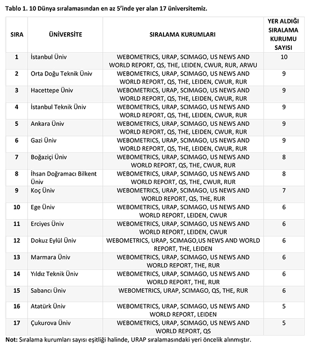 ODT Enformatik Enstits URAP Laboratuvar, adaylara ve velilere yardmc olmak iin 10 farkl dnya sralamasnda, 159 Trk niversitesinin yerlerini gsteren bir rapor hazrlad