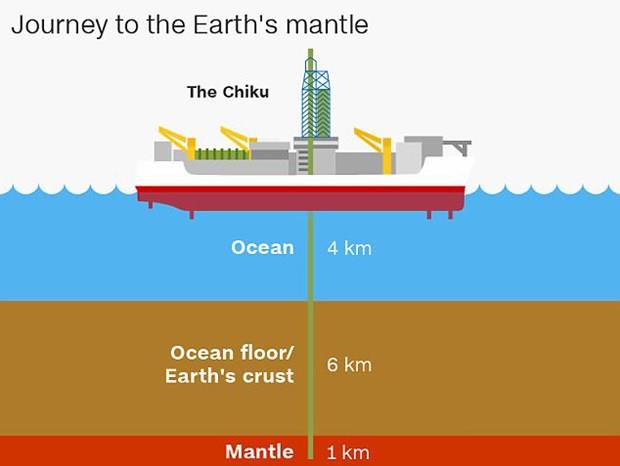 Japon bilim insanlar depremlerin neden olutuuna anlamak iin Chikyu isimli sondaj gemisi ile yer ekirdeinin mantosuna sondaj yapacak.