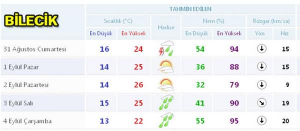 Scaklklar 8 derece decek