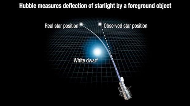 ABD'nin Maryland eyaletindeki Uzay Teleskobu Bilimi Enstitsnden gkbilimci Kailash Sahu liderliindeki aratrma ekibi, Hubble'n grntlerini kullanarak, Dnya'dan 5 bin k yl uzaktaki bir yldzn nn, Dnya'ya 17 k yl mesafedeki beyaz cce yldz Stein 2051 B'nin hizasna geldiinde bklerek konum deitirdiini gzledi.