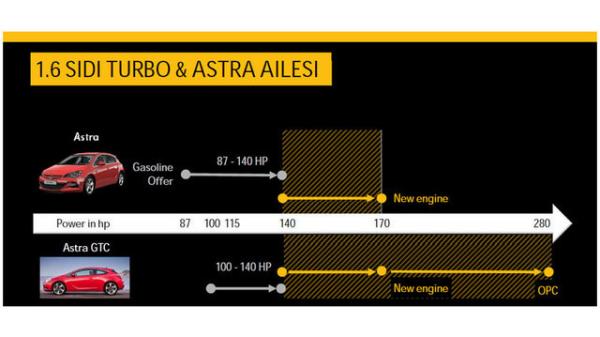 1.6 litrelik SIDI Turbo ve CDTi dizel motorlar 2016'ya kadar Opel modellerinin yzde 80'ine hakim olacak.