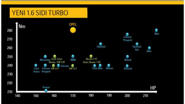 1.6 litrelik SIDI Turbo ve CDTi dizel motorlar 2016'ya kadar Opel modellerinin yzde 80'ine hakim olacak.