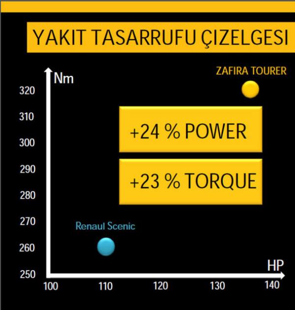1.6 litrelik SIDI Turbo ve CDTi dizel motorlar 2016'ya kadar Opel modellerinin yzde 80'ine hakim olacak.