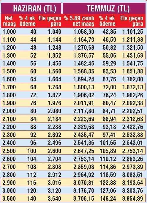 - Bu emeklinin maa 2 bin liradan 2 bin 117 lira 80 kurua, ek demesi de 84,71 liraya ykselmi oluyor.