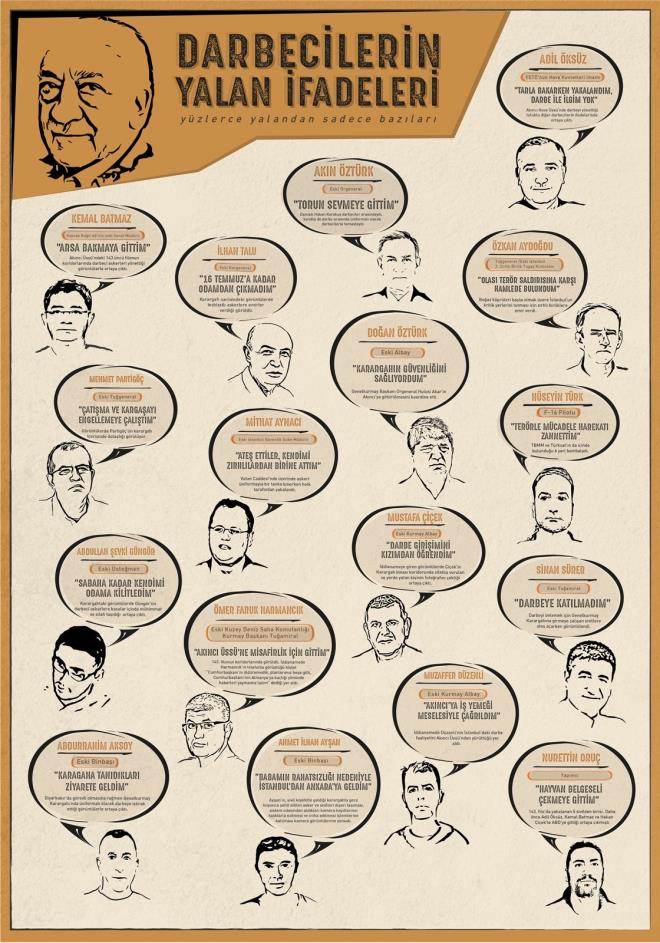 FET'nn darbe giriimi srasnda en nde yer alan sivil ve asker kkenli sanklarn birbiriyle elien savunmalar, adeta komedyenleri kskandryor. Hibiri darbe giriiminde yer almadn belirten sanklardan Aknc ss'nde olanlar, ya tarla ya da arsa bakmaya gittiini sylerken Genelkurmay Karargah'ndakilerin ou ise "darbeyi nlemeye altn" ne sryor. "Aknc ss'ne gezmeye giden, gvenlik kameralarn korumak iin sken, terrle mcadele iin F16 ile TBMM'yi bombalayan" darbecilerin yalanlarn ise grntler ve deliller bir bir rtyor. te FET'c hainlerin savunmalarndaki elikili ifadelerden bazlar yle: