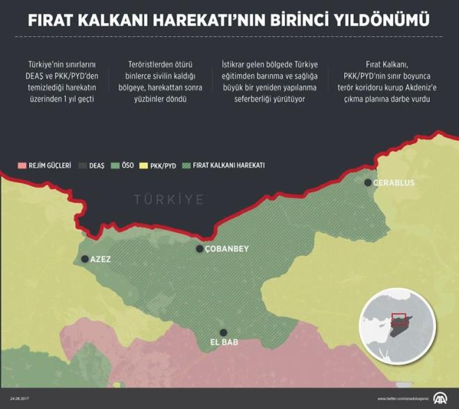 Frat Kalkan Harekatnn ilk aya olan Halep'in Cerablus ilesinde, geen yl 24 Austos'ta Trk Silahl Kuvvetleri (TSK) Mterek zel Grev Kuvveti ve zgr Suriye Ordusu (SO) kuvvetleri tarafndan gerekletirilen Frat Kalkan Harekat'nn balamasnn 1'inci yl dnmnde kutlama etkinlikleri dzenlendi.  <p>    Suriye'nin kuzeyinde Trkiye snrndaki Cerablus Yerel Meclisince dzenlenen kutlamaya harekata katlan askeri muhalif gruplarnn yan sra blgede yardm almalarn srdren sivil toplum kurulularnn temsilcileri de katld.