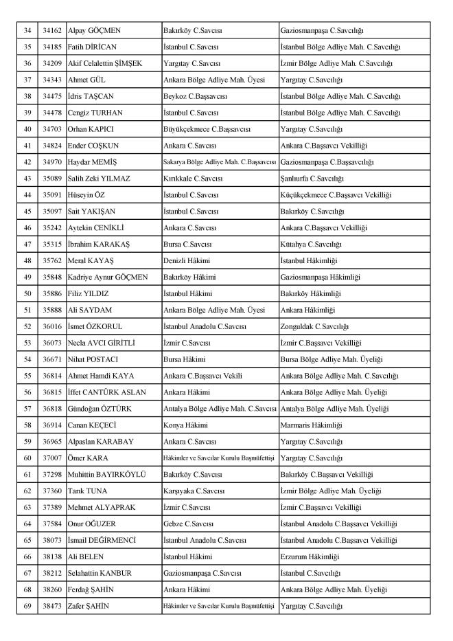 HSK, 267&#8217;si adli yarg hakim ve savcs 20&#8217;si idari yarg hakimi olmak zere 287 yarg mensubunun grev yerini deitirdi.