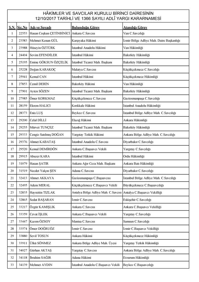 HSK, 267&#8217;si adli yarg hakim ve savcs 20&#8217;si idari yarg hakimi olmak zere 287 yarg mensubunun grev yerini deitirdi.
