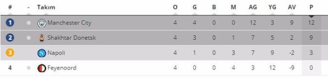 12 puanl Manchester City Son 16'ya kalmay garantiledi. Shakthar ve Napoli grup ikincilii iin mcadele edecek.