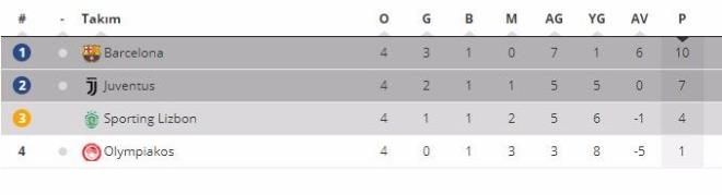 Barcelona lider durumda olduu D Grubu'nda talyan temsilcisi Juventus ile ilk iki iin yaryor.