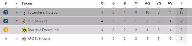 Real Madrid'i 3-1 yenen 10 puanl Tottenham, grup liderliini en byk favorisi. Dortmund'un kendi sahasnda APOEL'e puan kaybetmesinin ardndan Real Madrid'in de grubu ikinci bitirmesi bekleniyor.