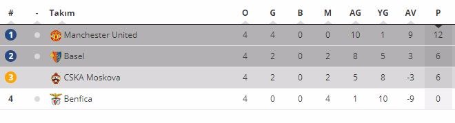 ngiliz ekibi Manchester United grubunu lider tamamlamay garantiledi. A Grubu'ndan 4. malar sonunda 6'ar puan bulunan Basel ve CSKA Moskova ikincilik iin yaryor.