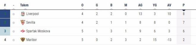 E Grubu'nda Spartak Moskova, 5. hafta manda kendi sahasnda Maribor ile 1-1 berabere kald. Spartak Moskova puann 6'ya kard. Saat 22.45'te oynanacak karlamada Sevilla kendi sahasnda Liverpool ile karlaacak.