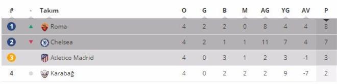 C Grubu'da talyan temsilcisi Roma 4. malar sonunda lider durumda. 3. sradaki Atletico Madrid'in hala ilk iki iin ans olsa da Roma ve Chelsea'nin kma ihtimali daha yksek duruyor. (Ateltico Madrid'in son iki ma Roma ve Chelsea ile)