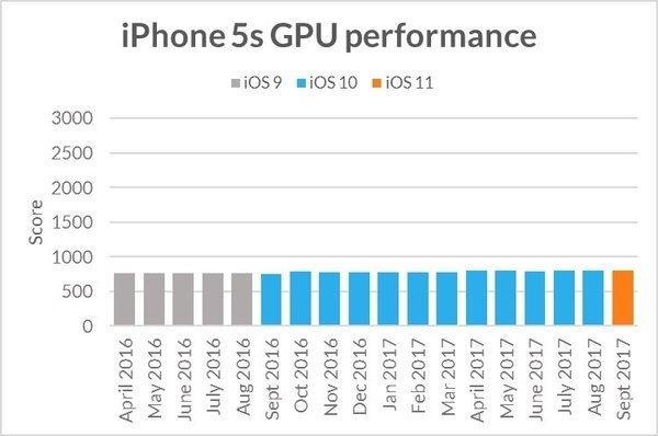 iPhone 5s'te CPU ve GPU testlerinde iOS 9, iOS 10 ve iOS 11'de herhangi bir performans d gzlenmiyor. Hatta neredeyse ayn seviyede grnyorlar. Burada hem CPU, hem de GPU test sonularn grebilirsiniz.