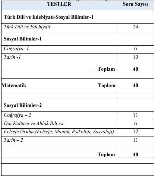 KNC OTURUMDA YER ALAN TESTLERN ER VE SORU SAYILARI NEDR?