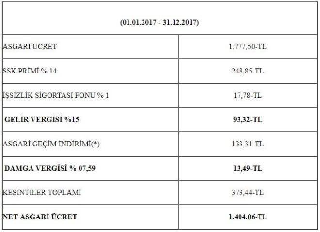 Brt 1777 TL olan asgari cretten yaplan kesintiler...