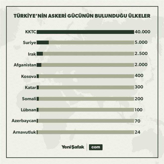 Trkiye?nin 12 blgeli stratejisi     Suriye, Irak, Katar, Somali, Bosna Hersek, Kosova, Arnavutluk, Lbnan, Afganistan, KKTC ve Azerbaycan?da Trk askerleri grev yapmakta. Bununla birlikte Sevakin Adas?nn Trkiye?ye tahsis edilmesiyle birlikte Sudan Dileri Bakan brahim Ghandour, Trkiye'nin Sevakin Adas'nda askeri ve sivil gemilerin bakmnn yaplabilecei bir liman ina edeceini duyurdu. Bununla birlikte Trkiye Sudan?da da askeri g olarak yer alacak. te dnyadaki Trk askerinin grev yapt yerler;