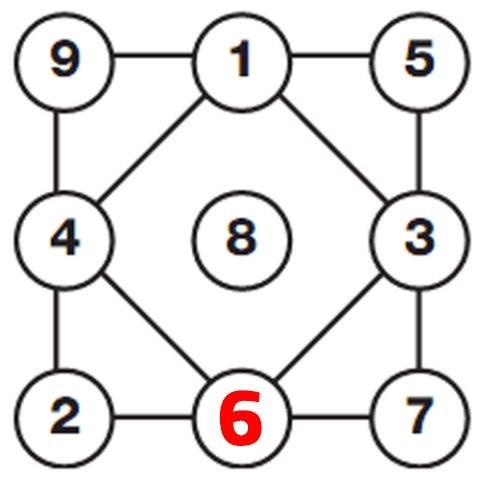 Byk karenin btn kenarlarndaki rakamlarn toplam 15 ediyor. Bu yzden bo yere gelmesi gereken rakam: 6
