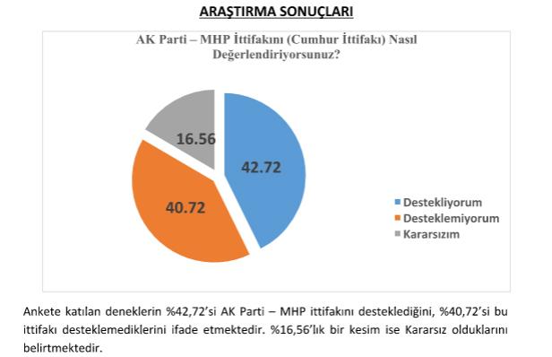 Ankete katlan deneklerin %42,72&#8217;si AK Parti &#8211; MHP ittifakn desteklediini, %40,72&#8217;si bu ittifak desteklemediklerini ifade etmektedir. %16,56&#8217;lk bir kesim ise Kararsz olduklarn belirtmektedir.