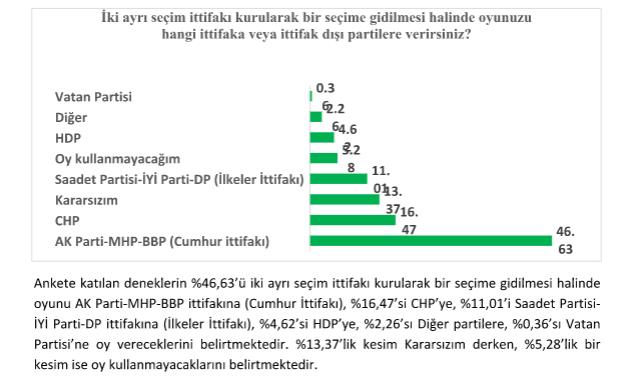 Ankete katlan deneklerin %46,63&#8217; iki ayr seim ittifak kurularak bir seime gidilmesi halinde oyunu AK Parti-MHP-BBP ittifakna (Cumhur ttifak), %16,47&#8217;si CHP&#8217;ye, %11,01&#8217;i Saadet Partisi-Y Parti-DP ittifakna (lkeler ttifak), %4,62&#8217;si HDP&#8217;ye, %2,26&#8217;s Dier partilere, %0,36&#8217;s Vatan Partisi&#8217;ne oy vereceklerini belirtmektedir. %13,37&#8217;lik kesim Kararszm derken, %5,28&#8217;lik bir kesim ise oy kullanmayacaklarn belirtmektedir.