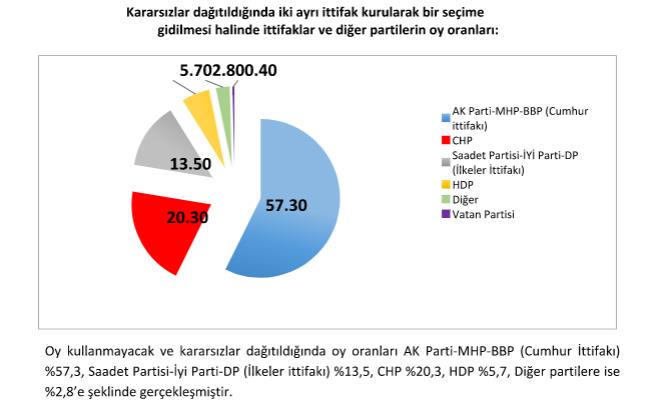 Oy kullanmayacak ve kararszlar datldnda oy oranlar AK Parti-MHP-BBP (Cumhur ttifak) %57,3, Saadet Partisi-yi Parti-DP (lkeler ittifak) %13,5, CHP %20,3, HDP %5,7, Dier partilere ise %2,8&#8217;e eklinde gereklemitir.