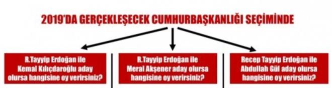 ORC, semenlere "Cumhurbakanl seiminde" hangi isme oy vereceklerini de sordu. Ankete gre Cumhurbakan Recep Tayyip Erdoan, rakiplerine kar ezici rakamlarla nde.