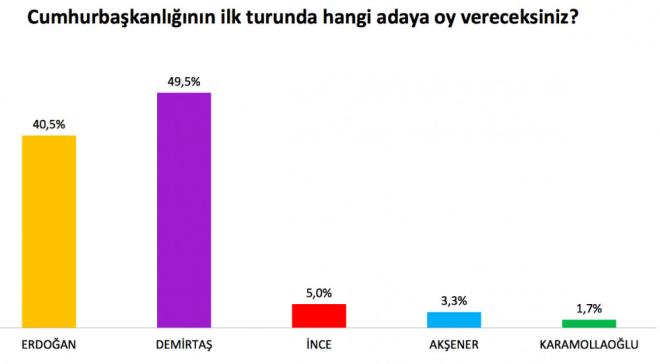 ERDOAN'IN OYU ARTTI, DEMRTA'INK AZALDI... &#8220;Cumhurbakanlnn ilk turunda hangi adaya oy vereceksiniz?&#8221; sorusuna Erdoan yzde 40, Demirta yzde 49.5 oranlar var, dierleri olduka dk oranlardadr. Erdoan iin blgede beklenenden yksek, Demirta iin beklenenden dk bir oran kt grlyor. te yandan Demirta&#8217;n oy orannn HDP&#8217;nin oy orannn stne kt da bir gerek olarak ortaya km.