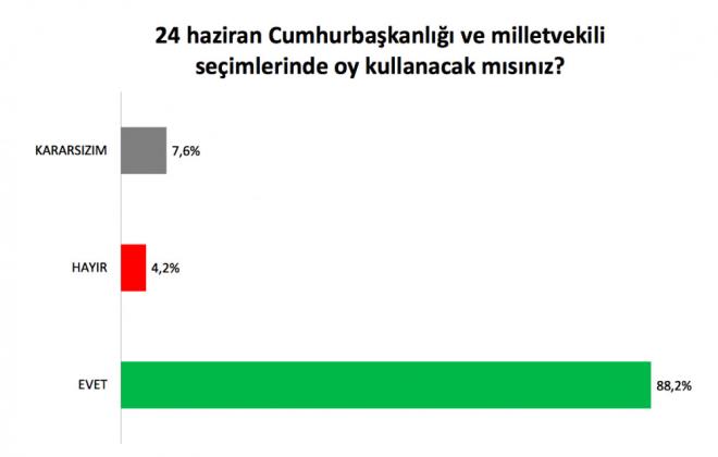 KRT OYLARI KME GDECEK?.. RAWEST Aratrma'nn 5&#8211;6 Mays 2018 tarihleri arasnda, blgedeki 15 ehirde, (Ar, Antep, Batman, Bingl, Bitlis, Dersim, Diyarbakr, Erzurum, Hakkari, Kars, Mardin, Mu, Siirt, Urfa, Van.) 1.537 kii ile hanelerde yz yze grlerek, yzde 95 gven aral, yzde 2.5 hata pay ile gerekletirdii ankete gre Krt oylar nereye gidecek? Katlmclarn yzde 88.2'si 24 Haziran'da seime gideceini ve oy kullanacan aklam...