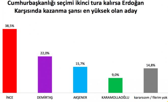 KNC TURA KALIRSA NCE DEMRTA'I GEYOR... &#8220;Cumhurbakanl seimi ikinci tura kalrsa Erdoan karsnda kazanma ans en yksek olan aday&#8221; sorusuna Demirta&#8217;n da stne kan oran yzde 38.5 ile Muharrem nce olmu. Blgede nce ikinci tur iin her geen gn puan kazanyor ve ans artyor.