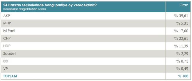 MECLS'TE OUNLUK MUHALEFETN... CHP-Y Parti-Saadet Partisi-Demokrat Parti&#8217;nin 'Millet ttifak'nn ald oy ise yzde 42.5... HDP de yzde 11.39 oy alarak baraj geiyor ve Meclis&#8217;te koltuk elde edebiliyor. Bu durumda Meclis'te ounluk muhalefetin eline gemi gzkyor...