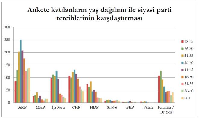 MEDAR'IN DEERLENDRMES... Mediar Aratrma, son anketine ilikin u yorumu yapt: &#8220;Seimlere bir ay kala muhalefetin hazrlkszlnn kendileri asndan telafi edilmi gibi grnmektedir.&#8221; (GRAFK... Ankete katlanlarn ya dalm ile siyasi parti tercihlerinin karlatrmas...)