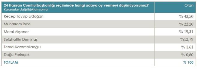 Dier Cumhurbakan adaylarn oy oranlarysa yle: HDP aday Selahattin Demirta 12.79... Saadet Partisi aday Temel Karamollaolu 1.61... Vatan Partisi aday Dou Perinek 0.60...