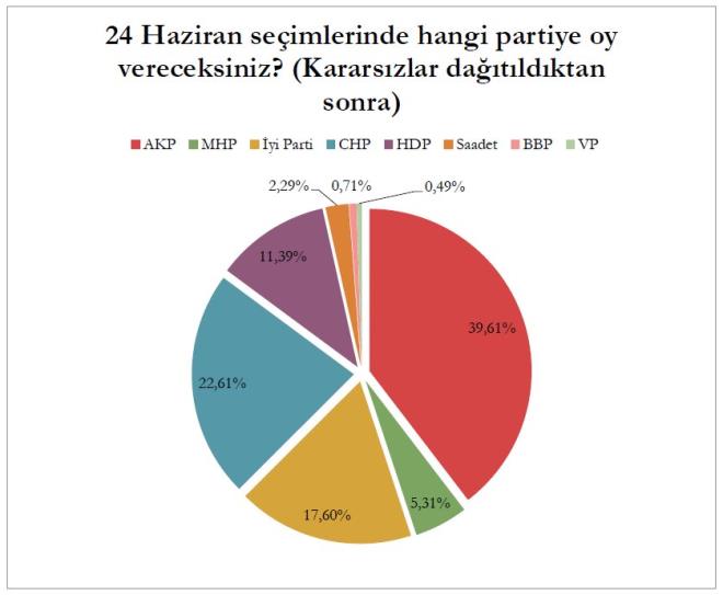 CUMHUR TTFAKI'NIN OY ORANI NE... Ankette katlmclara hangi partiye oy verecekleri de soruldu. Buna gre AK Parti, MHP ve BBP'den oluan Cumhur ttifak'n tercih edenlerin oran yzde 45.63. Sonulara gre AK Parti yzde 39.61, MHP 5.31, BBP de yzde 0.71 oy alyor.
