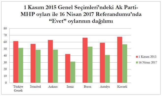 1 Kasm 2015 Genel Seimleri ile 16 Nisan 2017 Anayasa Referandumu sonular karlatrldnda Cumhur ittifakn oluturan AK Parti-MHP blokunun byk ehirlerde ve toplumun daha yksek eitim alan kesimlerinde bir miktar destek kaybna urad grlyor.