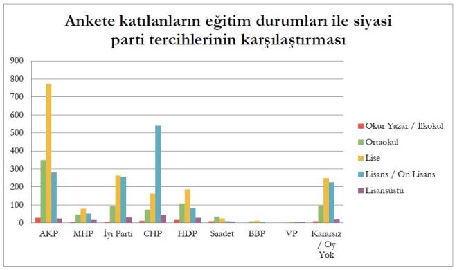 Trkiye apnda %10 civarndaki bu kaybn henz Cumhur ttifak tarafndan telafi edilemedii, bu kesimlerin iktidar blokundan uzaklama eiliminin srd tespit edildi. (GRAFK... Ankete katlanlarn eitim durumlar ile siyasi parti tercihlerinin karlatrmas...)