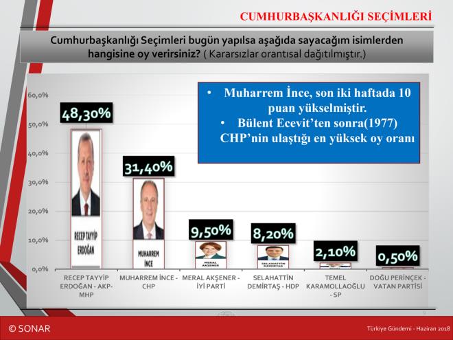 CUMHURBAKANI ERDOAN AIK ARA NDE<br>  Anketin ilk sorusu "Cumhurbakanl Seimleri bugn yaplsa aada sayacam isimlerden hangisine oy verirsiniz?" oldu. Kararszlar orantsal olarak datldktan sonra Cumhurbakan Recep Tayyip Erdoan'n yzde 48,30, Muharrem nce'nin yzde 31,40, Meral Akener'in yzde 9,50, Selahattin Demirta'n yzde 8,20, Temel Karamollaolu'nun yzde 2,10 ve Dou Perinek'in yzde 0,50 oy oranna ulat grld.