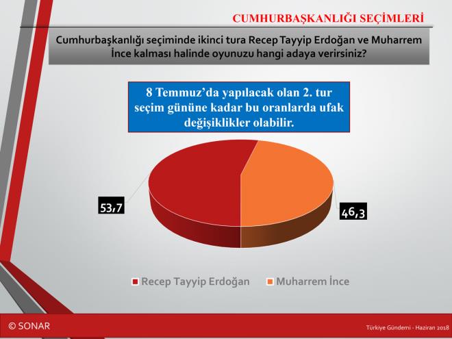 ERDOAN KNC TURU ALACAK  SONAR'n anketinde ortaya kan sonulara gre Cumhurbakanl yar ikinci tura kalacak. Cumhurbakan Recep Tayyip Erdoan, Muharrem nce karsnda bu yar yzde 53,7 ile kazancak.