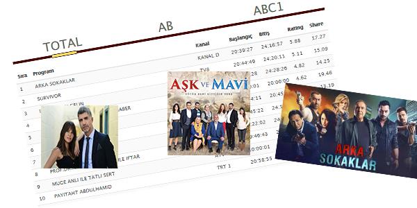 8 Haziran tarihinde; Total'de ilk 10 sra yle :