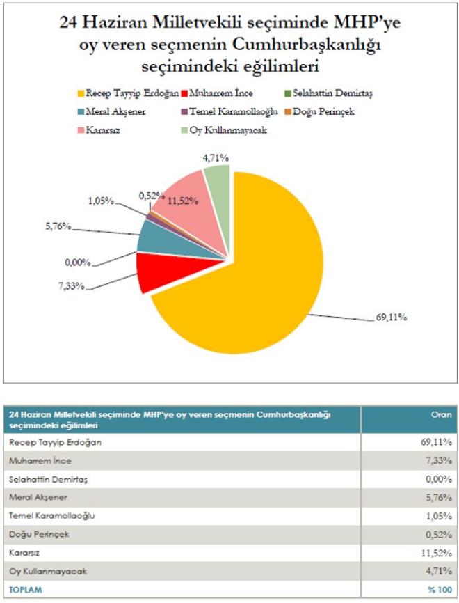 Muharrem nce ise CHP semenlerinin %89.88&#8217;inden, HDP semenlerinin %15.53&#8217;nden, yi Parti semenlerinin %19.93&#8217;nden destek bulmaktadr.