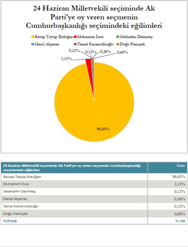 AKENER VE Y PART'NN OYLARI DYOR... Mediar Aratrma&#8217;nn Twitter hesab zerinden paylalan anket sonularna ilikin u deerlendirmede bulunuldu: &#8220;24 Haziran&#8217;da gerekleecek seimlerin yaklak iki hafta ncesinde, semenlerin kararszlk eiliminin dmekte olduu ve iddial kuvvetler etrafnda toparland gzlenmektedir. Ak Parti, CHP, HDP ve MHP oy oranlarn nceki aratrmalara gre eitli oranlarda ykseltmitir. stisnai durum yi Parti&#8217;nin ve bu partinin cumhurbakan aday olan Meral Akener&#8217;in oylarnda gzlenen dmedir. yi Parti oylarndaki gerilemenin; iktidar bloku tarafndan grmezden gelmeye dayal bir yok sayma sonucunda sa semen gndeminin dnda kalmas, CHP&#8217;nin nce&#8217;nin adayl ile balayan hareketliliinin etkisi ve medyada iddias ile orantl bir alan bulamaynn sonucu olduu dnlmektedir.