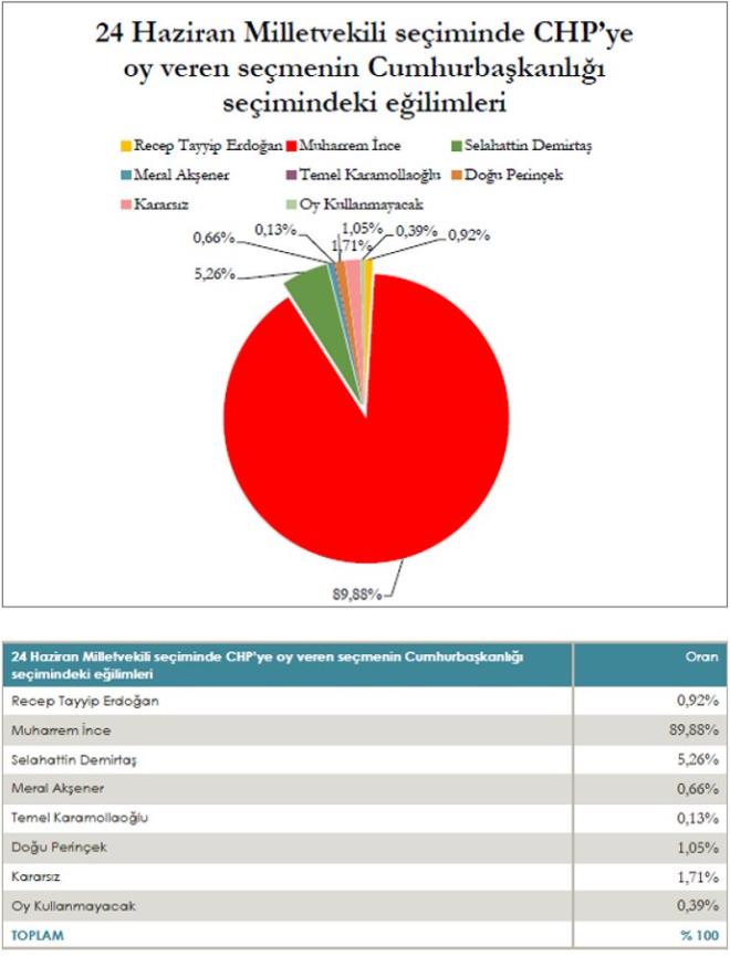 lk turda Cumhurbakan Recep Tayyip Erdoan; Ak Parti semenlerinin %96.65&#8217;inden, MHP semenlerinin ise %69.11&#8217;inden oy almaktadr.