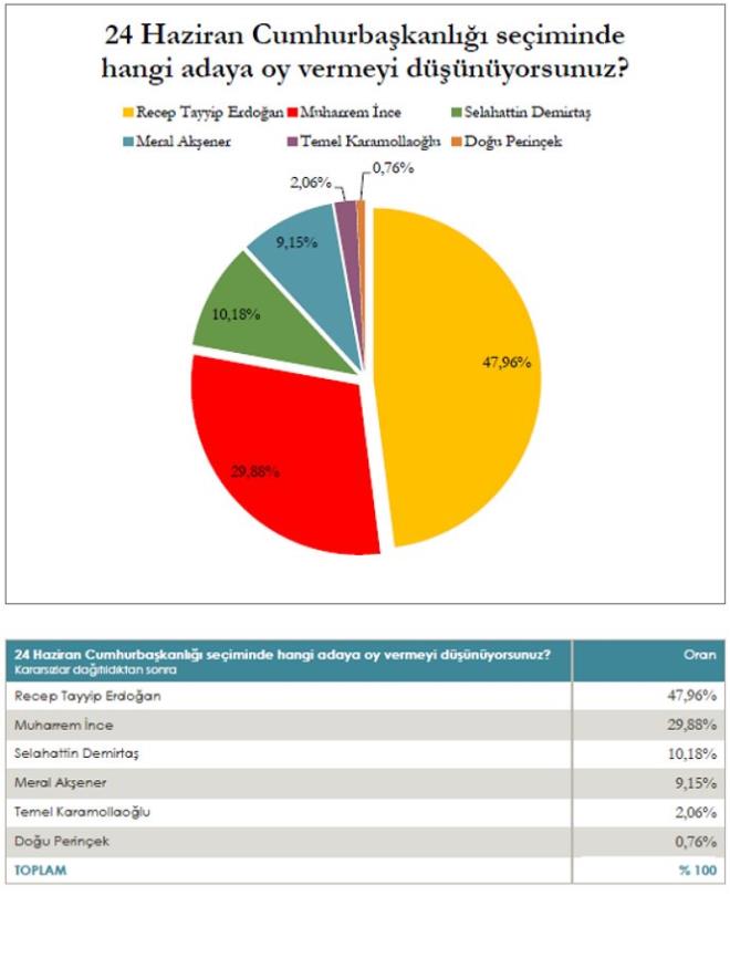 Mediar'n anketine gre Cumhurbakanl seimlerinde Erdoan'n yzde 47,96 orannda oy alaca tahmin edilirken CHP'nin aday Muharrem nce'nin oy oranysa yzde 29,88 seviyesinde bulunuyor. Selahattin Demirta, Y Parti lideri Meral Akener'den daha fazla oy alyor. Demirta yzde 10.18 oy alrken Akener, 9.15'te kalyor...Temel Karamollaolu ise yzde 2'nin zerinde kyor...