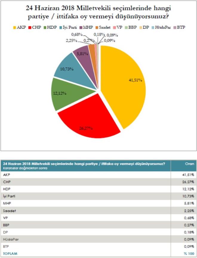 Mediar Aratrma irketi, 8-11 Haziran tarihlerinde 27 ilde 2 bin 401 kiiyle grlerek yaplan seim anketinin sonularn aklad. AK Parti'nin ban ektii Cumhur ttifak, Meclis'te ounluu salayamad sonucuna ulaan anket sonucuna gre seim sonular yle ekillendi: