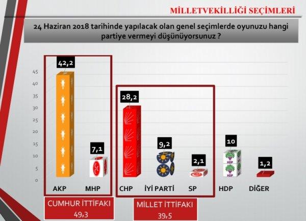 SONAR ANKET SONULARI : Anketin ilk sorusu "Cumhurbakanl Seimleri bugn yaplsa aada sayacam isimlerden hangisine oy verirsiniz?" oldu. Kararszlar orantsal olarak datldktan sonra Cumhurbakan Recep Tayyip Erdoan'n yzde 48,30, Muharrem nce'nin yzde 31,40, Meral Akener'in yzde 9,50, Selahattin Demirta'n yzde 8,20, Temel Karamollaolu'nun yzde 2,10 ve Dou Perinek'in yzde 0,50 oy oranna ulat grld.