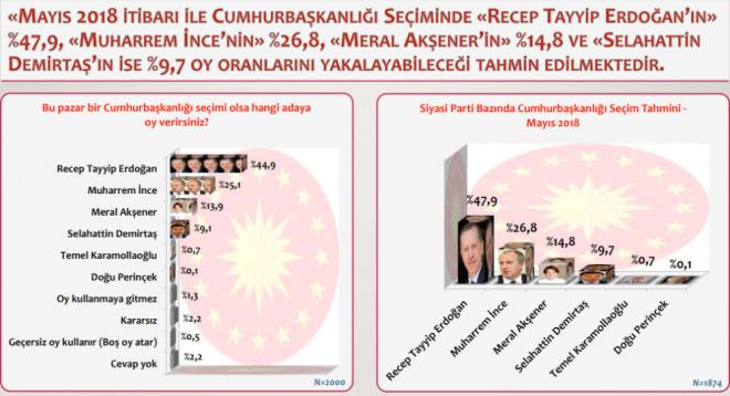 KONSENSUS ANKET SONULARI : Referandum sonucunu hatasz tahmin eden Konsensus, 24 Haziran seimlerine ilikin 1-28 Mays tarihlerinde 42 ilde 2 bin kii ile grerek, semenin eilimini lt.