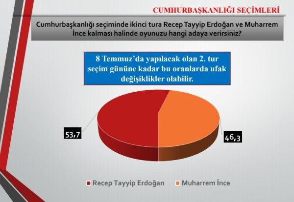 TTFAK OYLARI : SONAR, Cumhurbakanl seiminin yan sra halka "24 Haziran 2018 tarihinde yaplacak olan genel seimlerde oyunuzu hangi partiye vermeyi dnyorsunuz?" sorusunu da yneltti. Son rakamlara gre Cumhur ttifak, Meclis'in yarsn kazanyor.